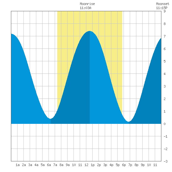 Savannah tide chart for Monday, January 18, 2021