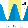 Savannah tide chart for Monday, January 18, 2021