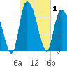 Savannah tide chart for Friday, January 1, 2021