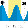 Savannah tide chart for Wednesday, January 20, 2021