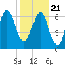 Savannah tide chart for Thursday, January 21, 2021