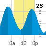Savannah tide chart for Saturday, January 23, 2021