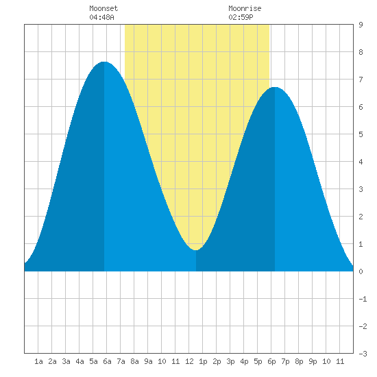 Savannah tide chart for Monday, January 25, 2021