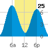 Savannah tide chart for Monday, January 25, 2021