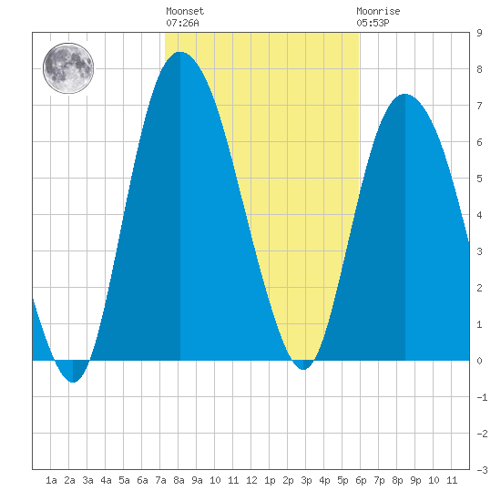 Savannah tide chart for Thursday, January 28, 2021