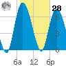 Savannah tide chart for Thursday, January 28, 2021