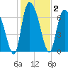 Savannah tide chart for Saturday, January 2, 2021