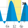 Savannah tide chart for Saturday, January 30, 2021