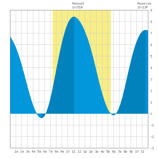 Savannah tide chart for Sunday, January 3, 2021