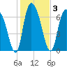 Savannah tide chart for Sunday, January 3, 2021
