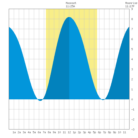 Savannah tide chart for Monday, January 4, 2021