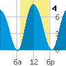 Savannah tide chart for Monday, January 4, 2021