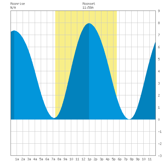 Savannah tide chart for Tuesday, January 5, 2021