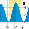 Savannah tide chart for Tuesday, January 5, 2021