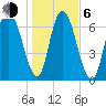 Savannah tide chart for Wednesday, January 6, 2021