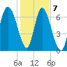 Savannah tide chart for Thursday, January 7, 2021