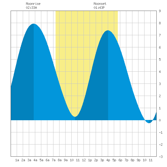 Savannah tide chart for Friday, January 8, 2021