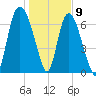 Savannah tide chart for Saturday, January 9, 2021