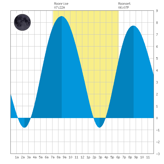 Savannah tide chart for Thursday, February 11, 2021