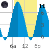 Savannah tide chart for Thursday, February 11, 2021