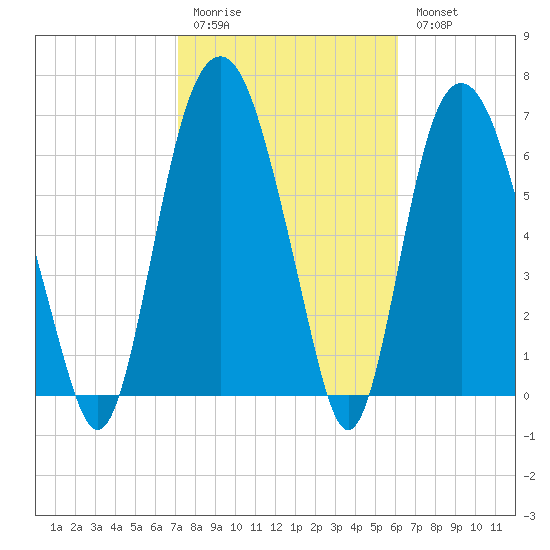 Savannah tide chart for Friday, February 12, 2021