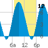 Savannah tide chart for Friday, February 12, 2021