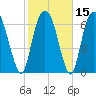 Savannah tide chart for Monday, February 15, 2021