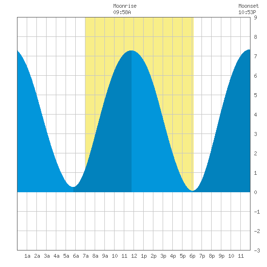 Savannah tide chart for Tuesday, February 16, 2021