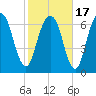 Savannah tide chart for Wednesday, February 17, 2021