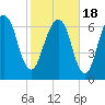 Savannah tide chart for Thursday, February 18, 2021
