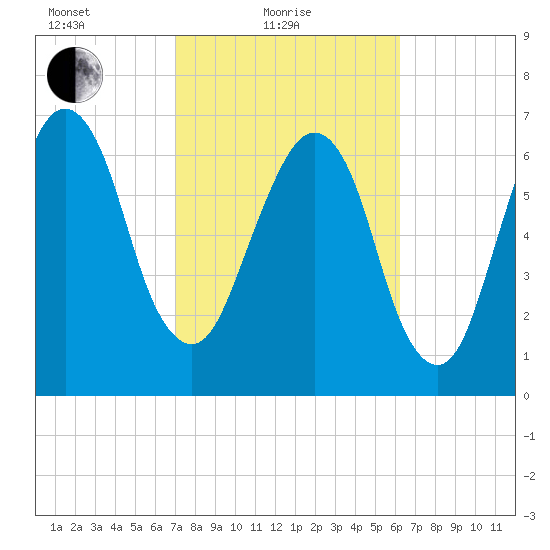 Savannah tide chart for Friday, February 19, 2021