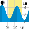 Savannah tide chart for Friday, February 19, 2021