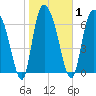 Savannah tide chart for Monday, February 1, 2021