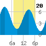 Savannah tide chart for Saturday, February 20, 2021