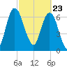 Savannah tide chart for Tuesday, February 23, 2021