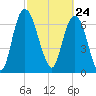 Savannah tide chart for Wednesday, February 24, 2021
