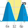 Savannah tide chart for Thursday, February 25, 2021