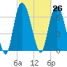 Savannah tide chart for Friday, February 26, 2021