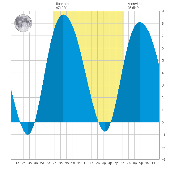 Savannah tide chart for Saturday, February 27, 2021