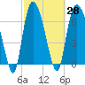 Savannah tide chart for Sunday, February 28, 2021