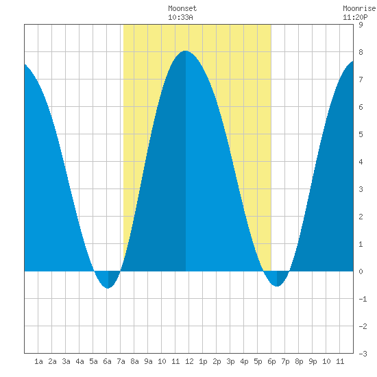 Savannah tide chart for Tuesday, February 2, 2021