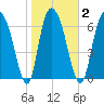 Savannah tide chart for Tuesday, February 2, 2021