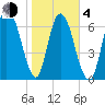 Savannah tide chart for Thursday, February 4, 2021