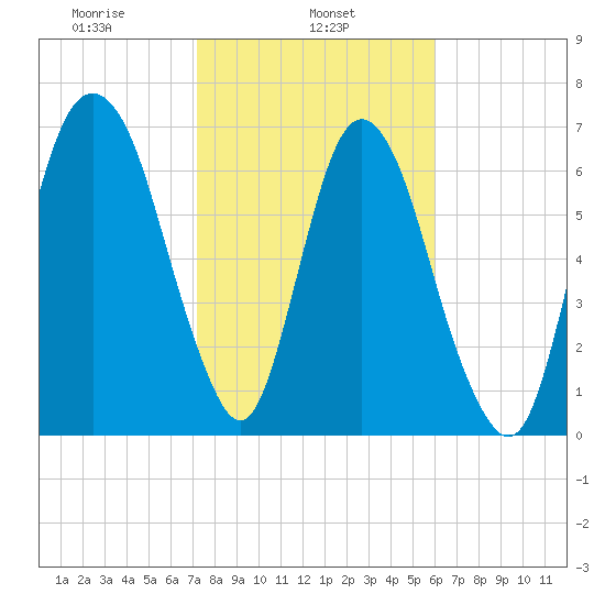 Savannah tide chart for Friday, February 5, 2021