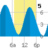 Savannah tide chart for Friday, February 5, 2021