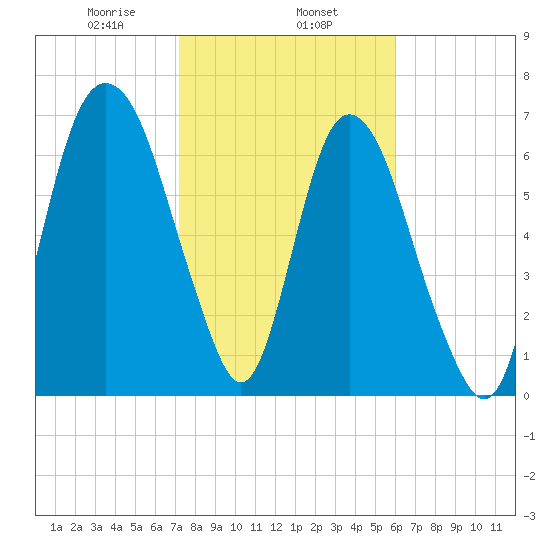 Savannah tide chart for Saturday, February 6, 2021