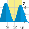 Savannah tide chart for Sunday, February 7, 2021