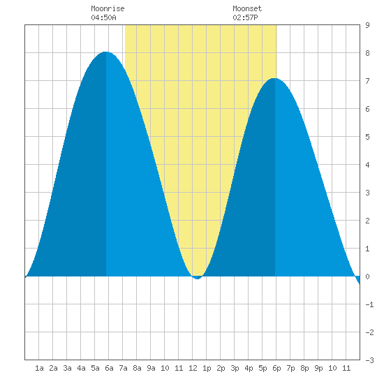Savannah tide chart for Monday, February 8, 2021