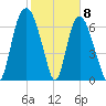 Savannah tide chart for Monday, February 8, 2021