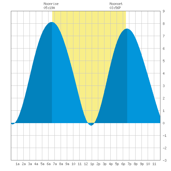 Savannah tide chart for Wednesday, March 10, 2021